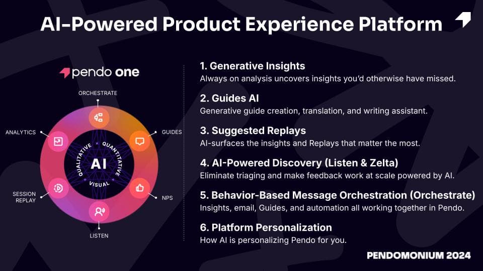 Pendo’s AI-powered product experience platform, connecting its core platform to insights, guides, suggested replays, discovery, message orchestration, and personalization.