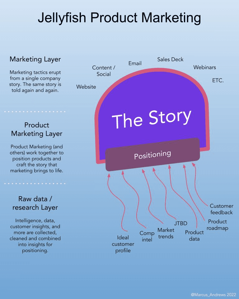Jellyfish Product Marketing model: research inputs feed positioning, positioning supports the story, and the story connects the website, content, email, sales decks, webinars, and other marketing.