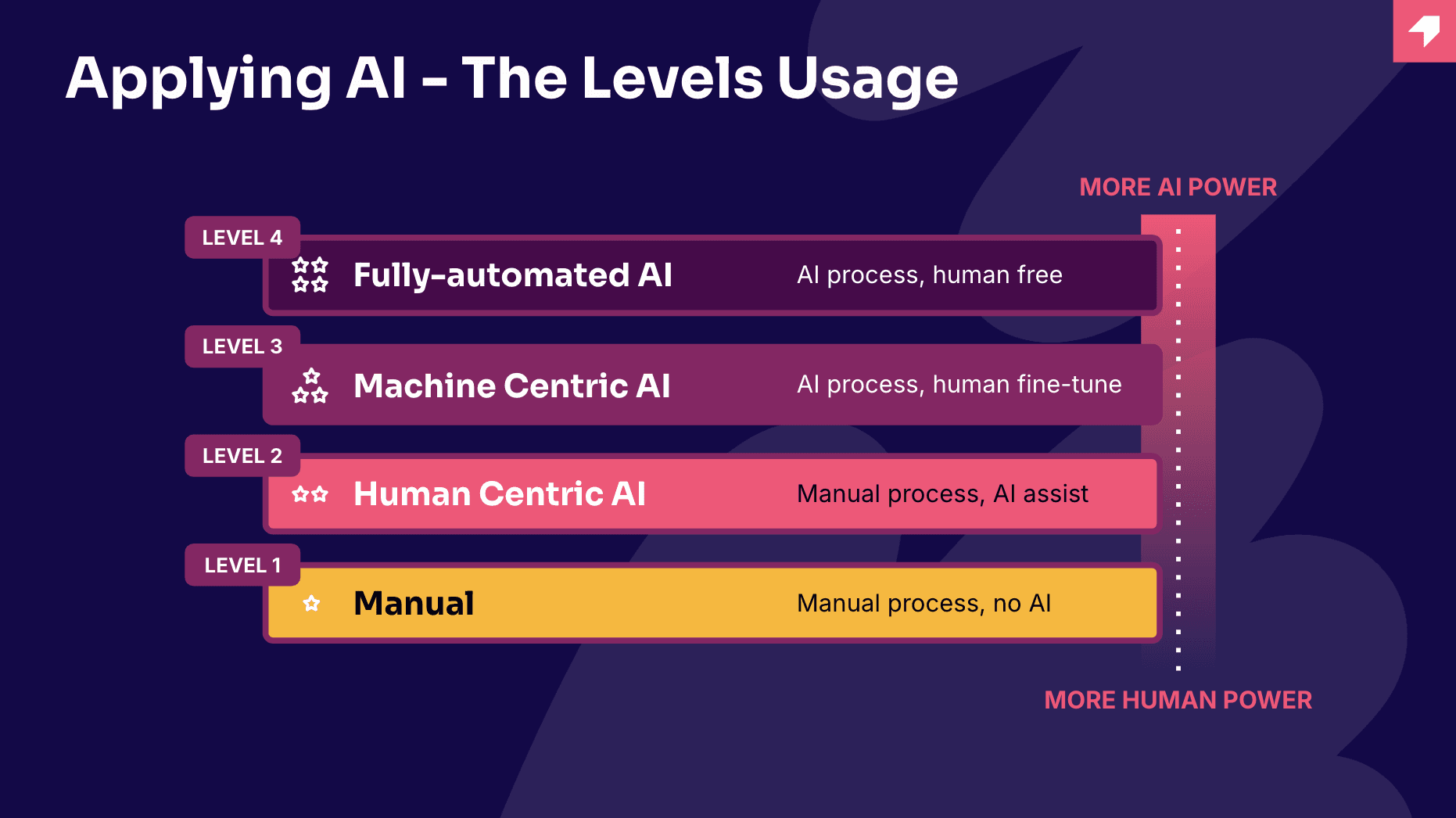 Four levels of AI adoption: manual work, human-centric AI assistance, machine-centric AI with human fine-tuning, and fully automated AI.