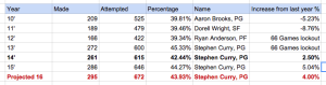 NBA 3pt leaders